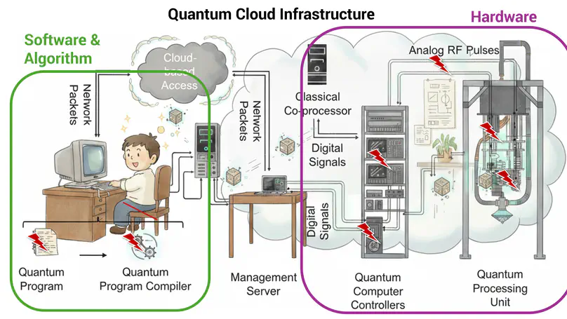 What is Quantum Computer Security?